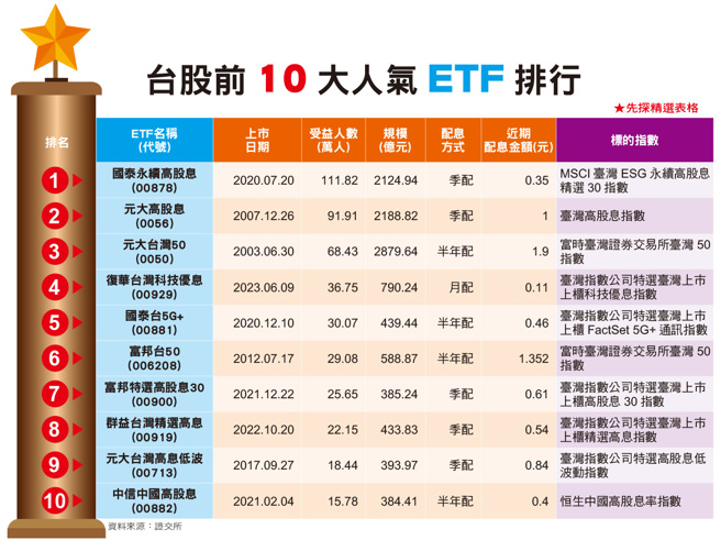 人气ＥＴＦ 越跌越多人买。(图/先探投资周刊提供)