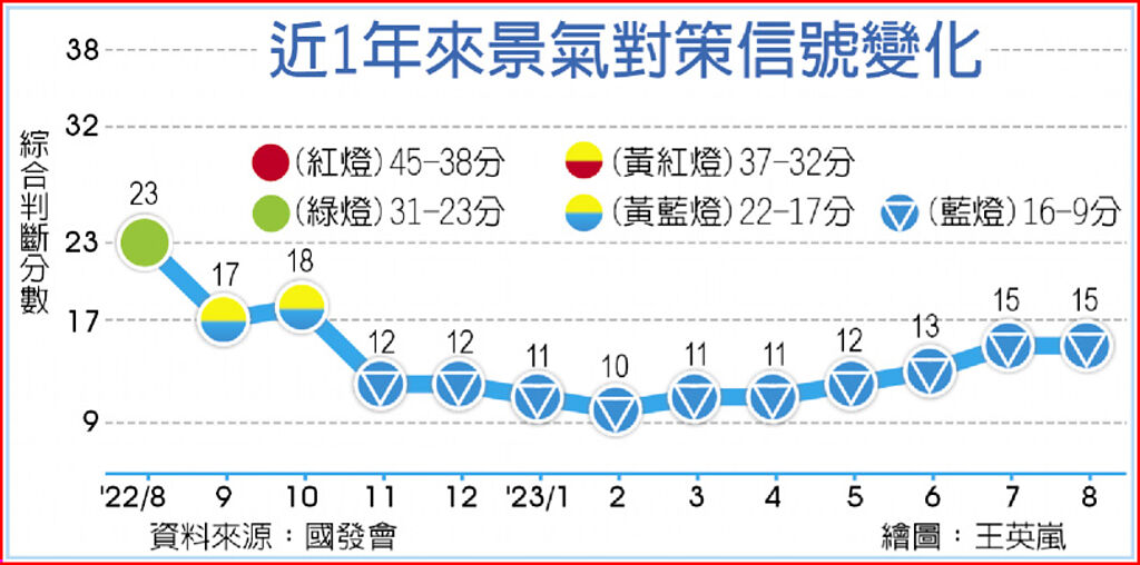 近1年來景氣對策信號變化