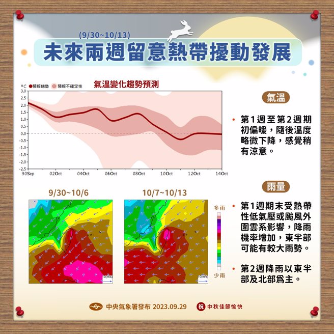 中央气象署提醒，未来2周水气偏多，且10月底前仍有热带扰动生成的机会。（图／中央气象署）