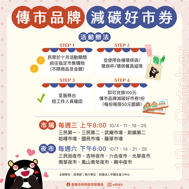 經濟部號召全台傳統市集於10月起舉辦「傳市品牌減碳好市券」活動，高雄共有武廟、龍華、六合等14個市集參與。（高市府經發局提供／洪浩軒高雄傳真）