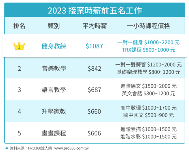 2023接案时薪前五名工作。