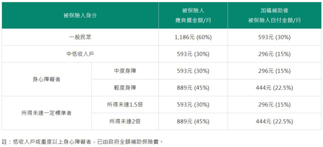 国民年金保费补助表（劳保局网站）