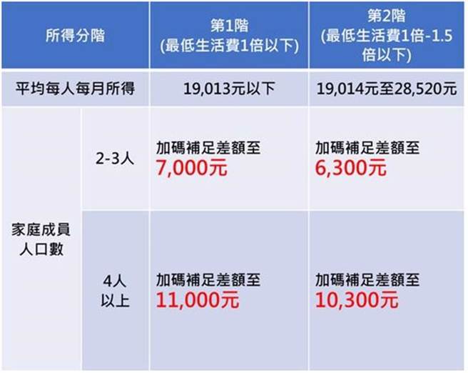 内政部国土管理署预计于10月开始陆续核定「300亿元中央扩大租金补贴专案计画」，台北市都发局针对获得补贴的合格户，设籍且租屋于台北市，家庭成员符合所得标准平均每人每月2万8520元以下，且有扶养成年子女或父母者，再推出加码。（台北市都发局提供／刘彦宜台北传真）