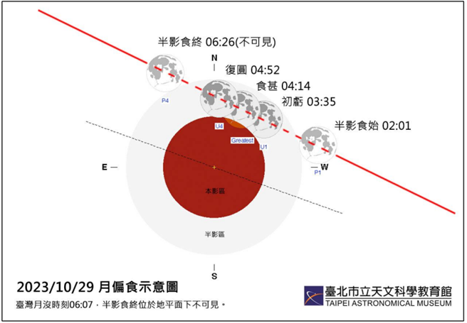 10月29日凌晨將出現今年台灣唯一可見的月食，這次錯過要再等2年。（天文館提供／蔡佩珈台北傳真）