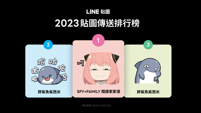 2023 LINE贴图传送前三名都是呵呵笑表情。( LINE提供／古明弘台北传真）