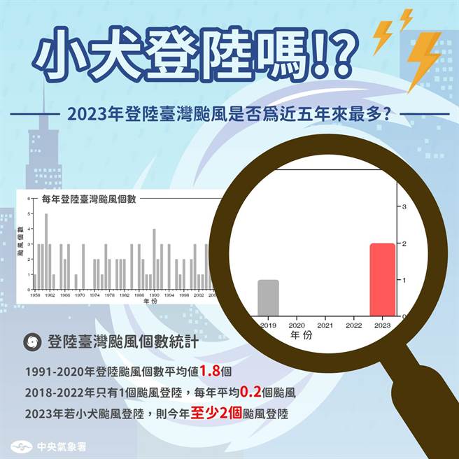 根据气象署统计，假如小犬颱风这次登陆，今年截至目前就会有2个颱风登陆，也会打破近5年来颱风登陆台湾的最多纪录。（取自报气候-中央气象署粉专）