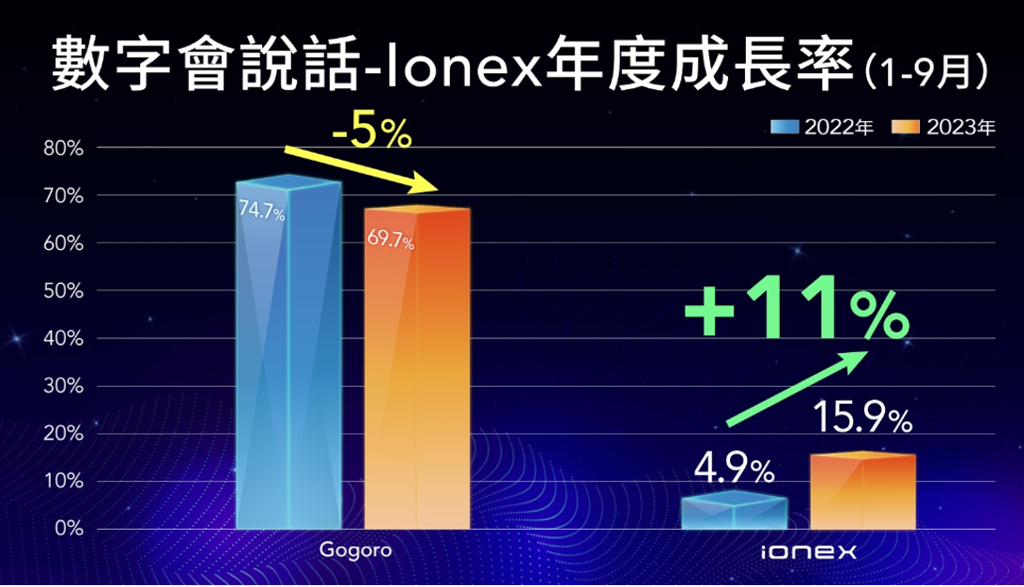 光陽Ionex在今年1-9月與去年同期相較，銷售成長幅度高達１1%