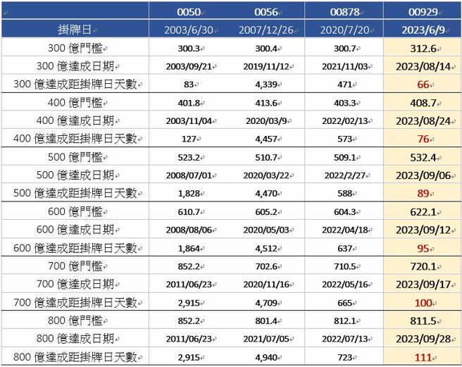 资料来源：证交所，投信官网，cmoney  2023/10/03