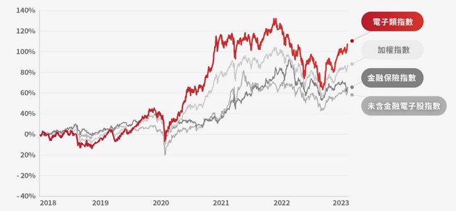 资料来源：復华投信 