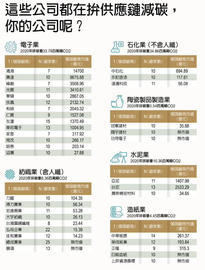 供應鏈拚減碳。（圖／遠見提供）