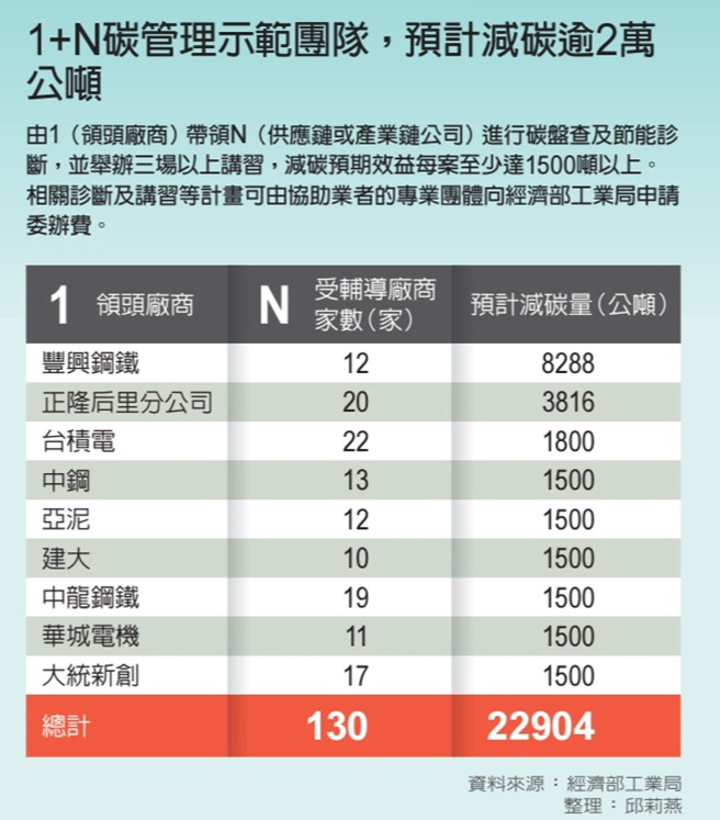 1+N碳管理示範團隊。（圖／遠見提供）