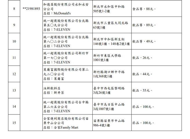 财政部公布7-8月发票清册。（图／财政部）