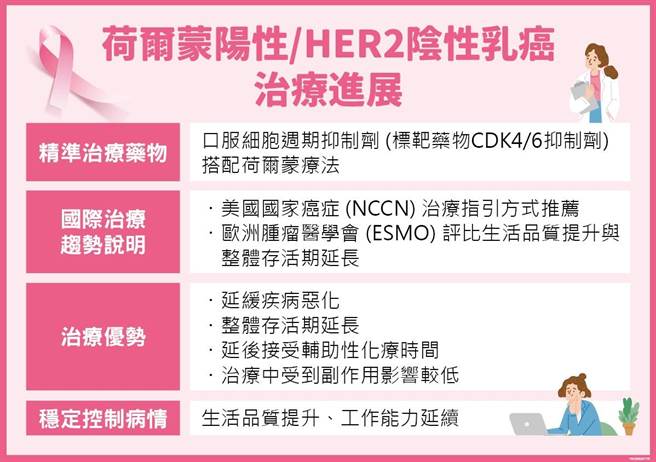 荷爾蒙陽性／HER2陰性轉移性乳癌治療進展。（圖／台灣乳房醫學會提供）