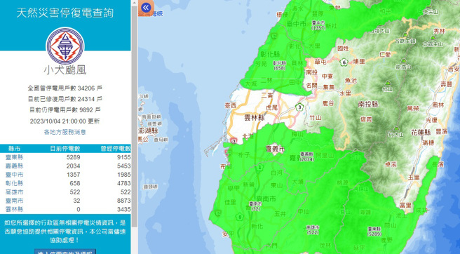 小犬颱风未登陆先造成灾情，全台累计已有2.6万户停电，经抢修后目前仅剩10127户尚未復电。（图／翻摄自台电）