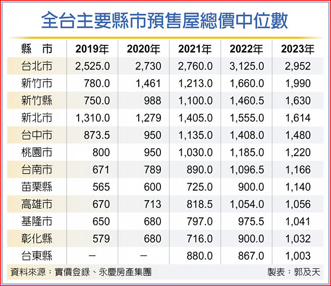全台主要县市预售屋总价中位数