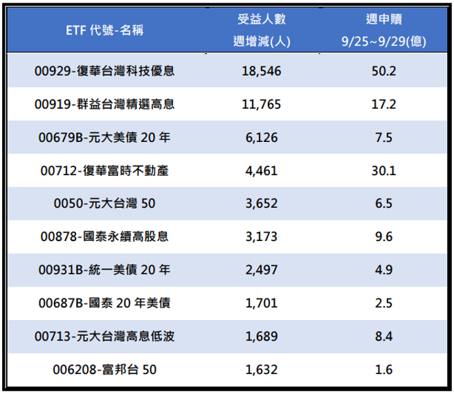(表/復华投信整理)