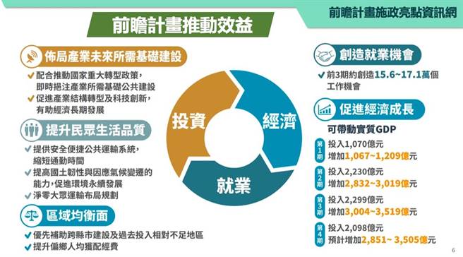 国发会指出，由于资讯的落差，许多民眾不清楚家乡附近有哪些建设成果是前瞻计画的一环，但其实带来很多效益。（国发会提供）