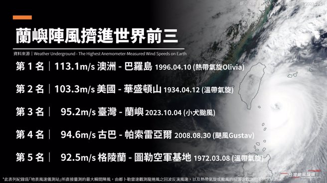 每秒95.2公尺的百年强风，竟让兰屿挤进全球气象史前3名。（翻摄台湾颱风论坛｜天气特急脸书）