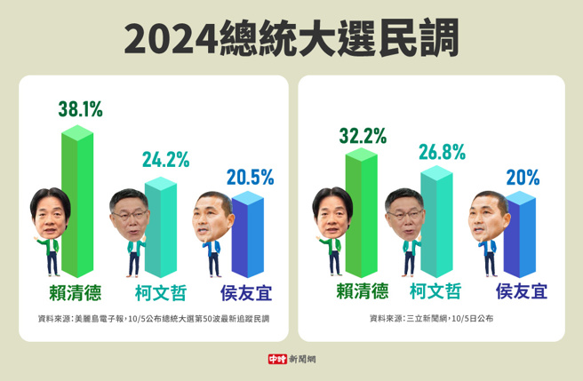 2024总统大选民调(制图/中时新闻网)