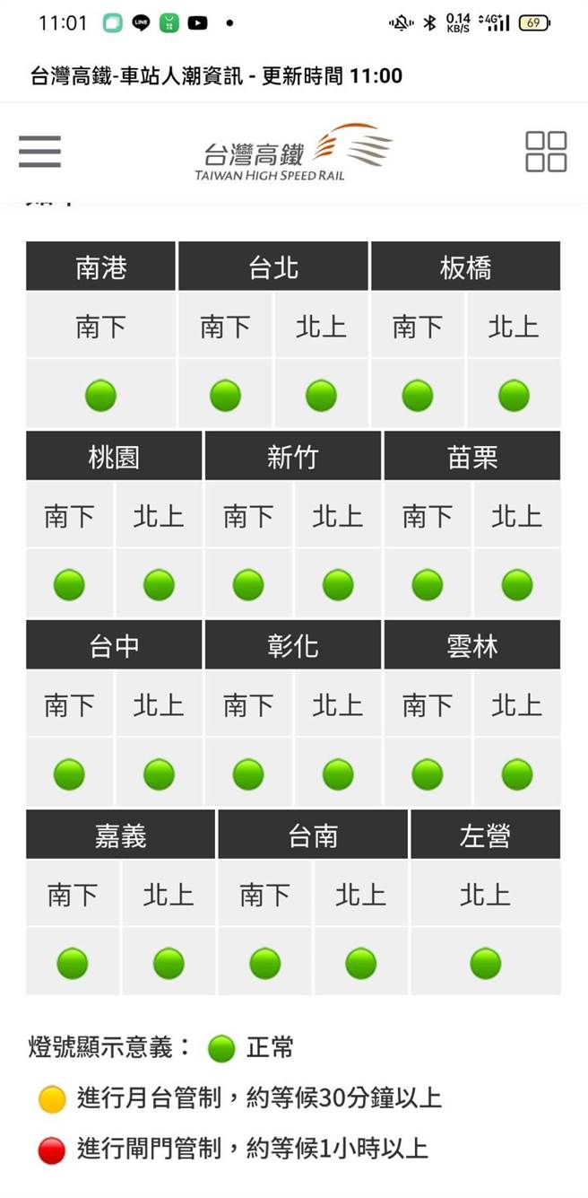 高铁车站人潮显示资讯，图为今日上午11点都还是绿灯(摘自高铁官网／简立欣台北传真)
