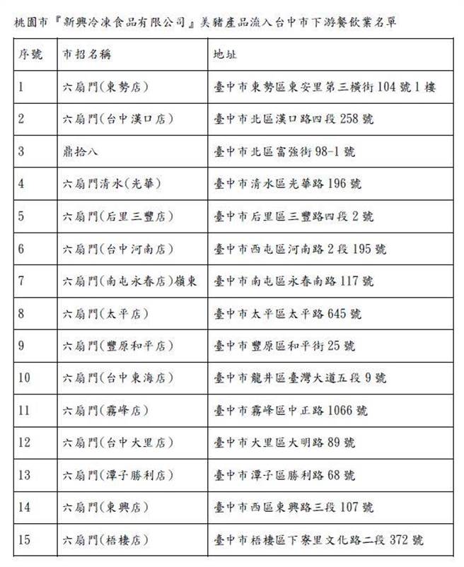 北部两间业者爆出涉嫌将进口美猪洗产地，并已销售至台中市下游业者，台中市卫生局稽查81家餐饮业者，并于6日公布业者名单。（中市府提供／潘虹恩台中传真）
