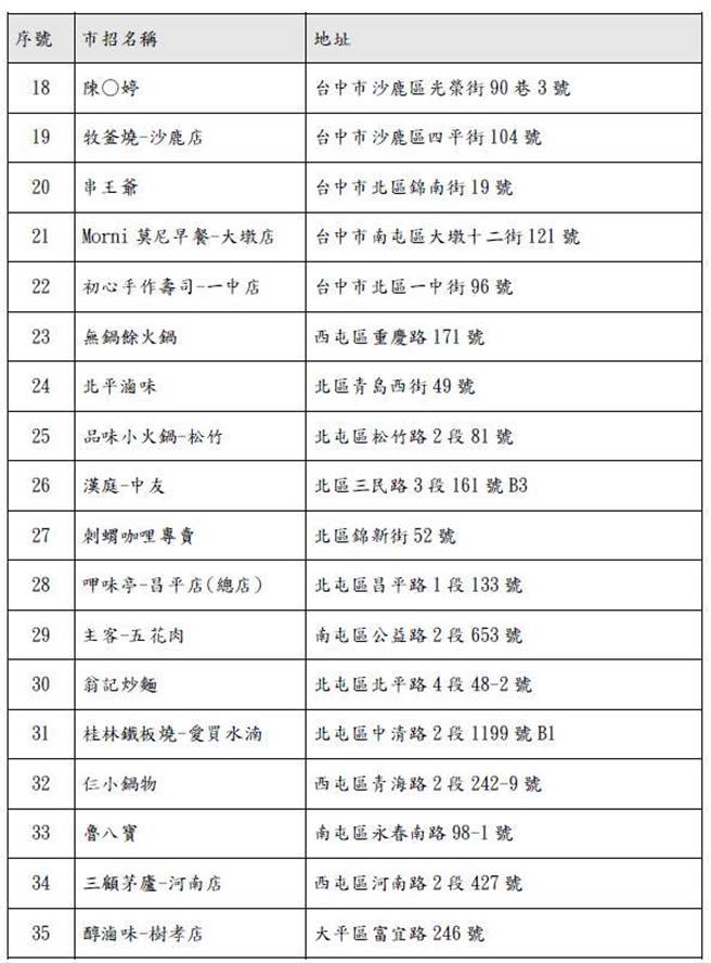 北部两间业者爆出涉嫌将进口美猪洗产地，并已销售至台中市下游业者，台中市卫生局稽查81家餐饮业者，并于6日公布业者名单。（中市府提供／潘虹恩台中传真）