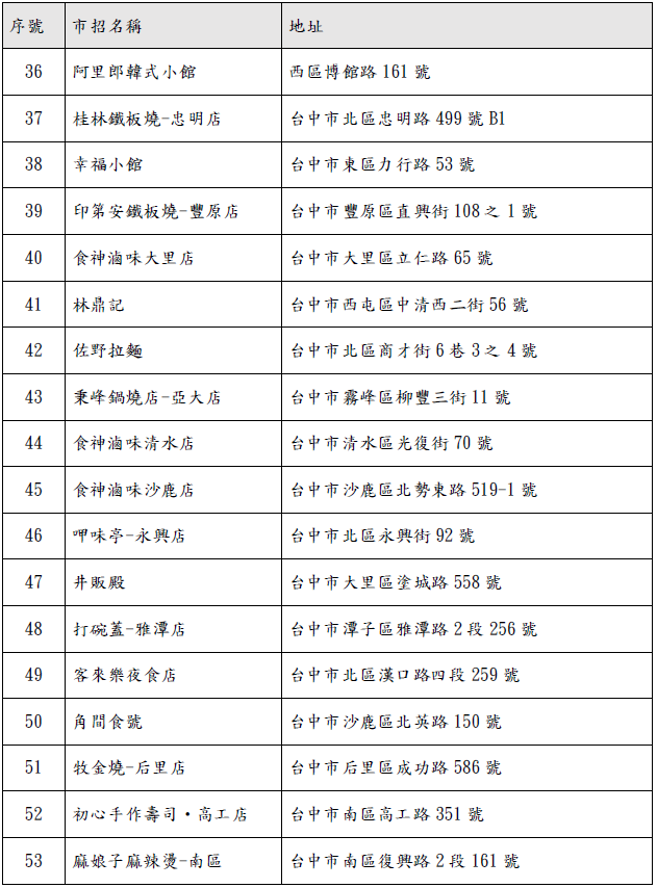 北部两间业者爆出涉嫌将进口美猪洗产地，并已销售至台中市下游业者，台中市卫生局稽查81家餐饮业者，并于6日公布业者名单。（中市府提供／潘虹恩台中传真）