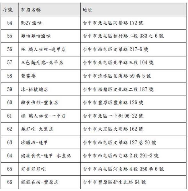 北部两间业者爆出涉嫌将进口美猪洗产地，并已销售至台中市下游业者，台中市卫生局稽查81家餐饮业者，并于6日公布业者名单。（中市府提供／潘虹恩台中传真）