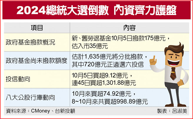 2024总统大选倒数 内资齐力护盘