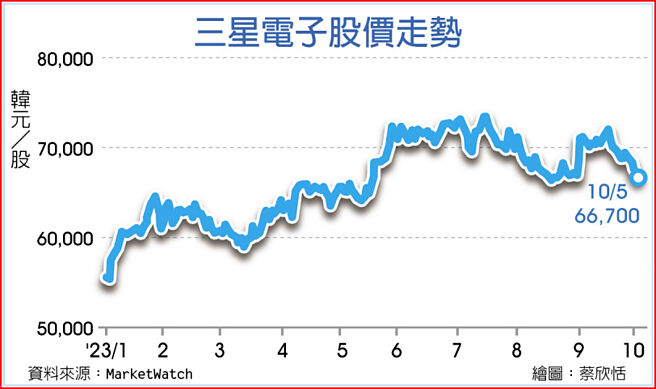 三星电子股价走势