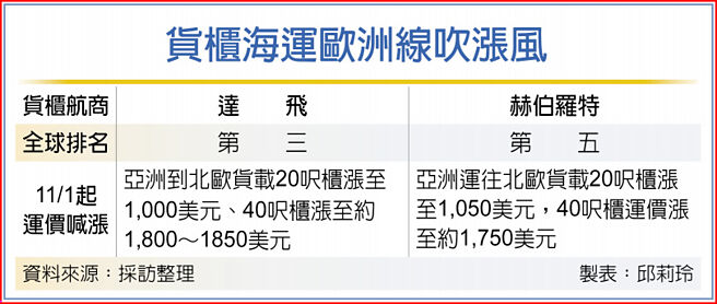 货柜海运欧洲线吹涨风