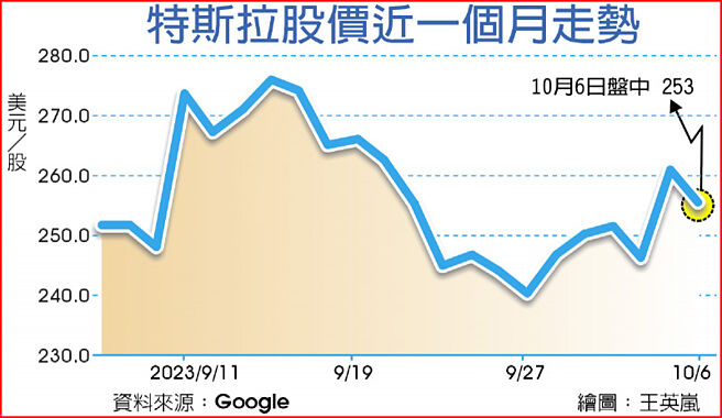 特斯拉股價近一個月走勢
