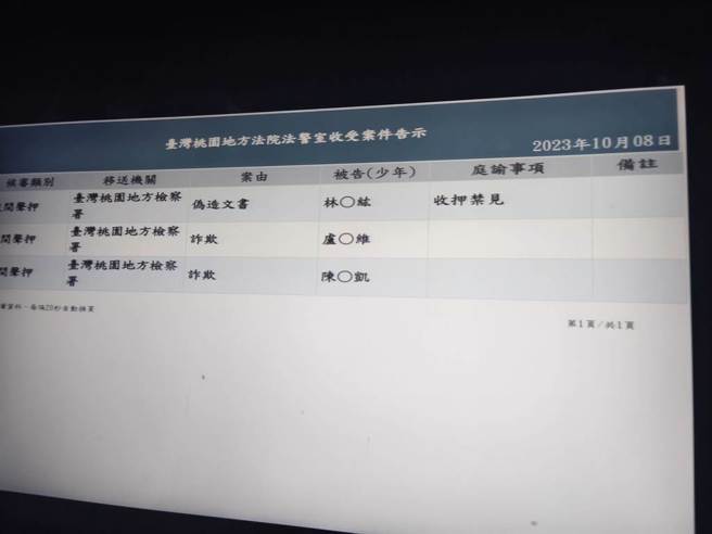 农业粉专「Lin Bay好油」版主林裕纮涉嫌自导自演案，检方讯后声押，桃园地院认为，林男有灭证之虞，另有不明共犯，加上此案造成社会人心动盪不安，裁定羁押禁见。（赖佑维摄）