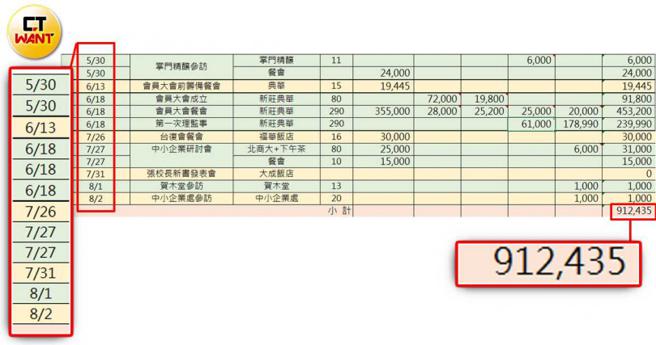 張瑞雄擔任「台灣品牌永續協會」理事長前後兩個多月，就花掉91萬餘元辦餐會和聯誼活動。（圖／讀者提供）