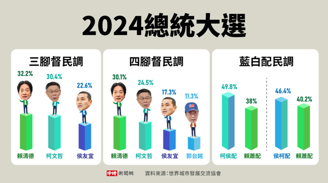 2024总统大选民调(制图/中时新闻网)