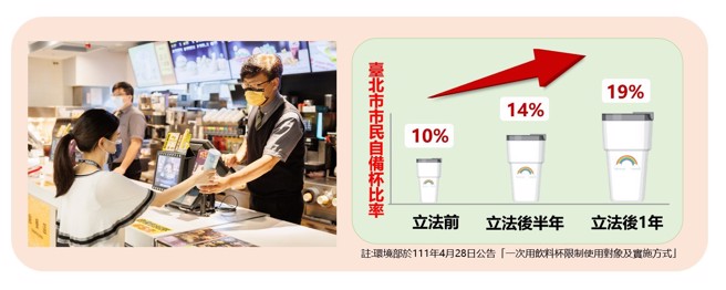 臺北市市民自備杯比率。(圖/臺北市政府環境保護局提供)