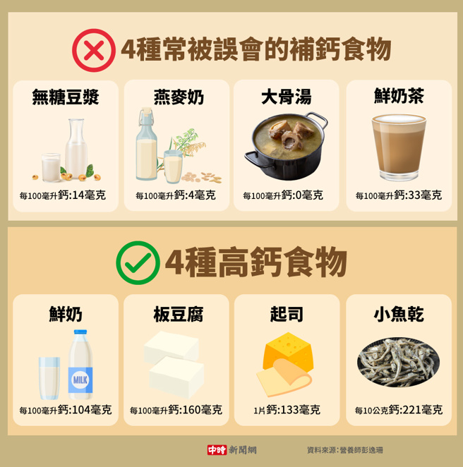4種常被誤會的補鈣食物與4種高鈣食物(製圖/中時新聞網)
