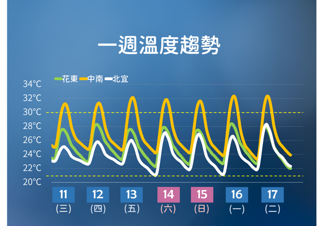 氣象署預測一周溫度變化。（氣象署提供）