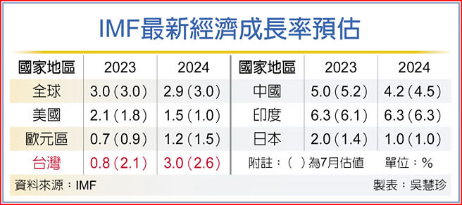 IMF最新经济成长率预估