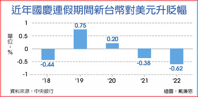 近年國慶連假期間新台幣兌美元升貶幅