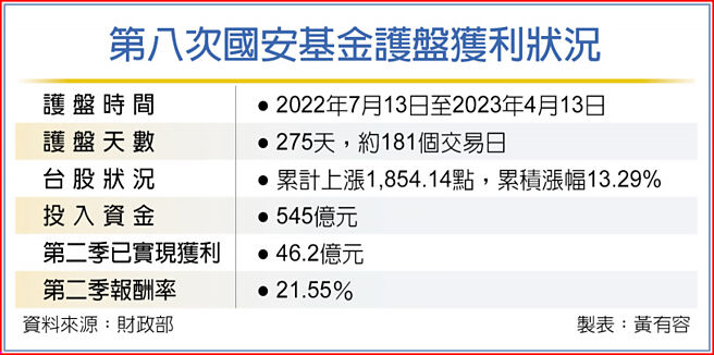 第八次国安基金护盘获利状况