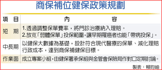 商保补位健保政策规划