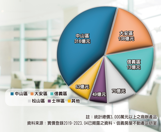 资料来源：实价登录2019~2023. 04已揭露之资料、信义房屋不动产企研室