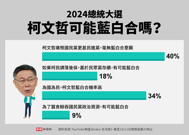 2024總統大選，柯文哲可能藍白合嗎(製圖/中時新聞網)