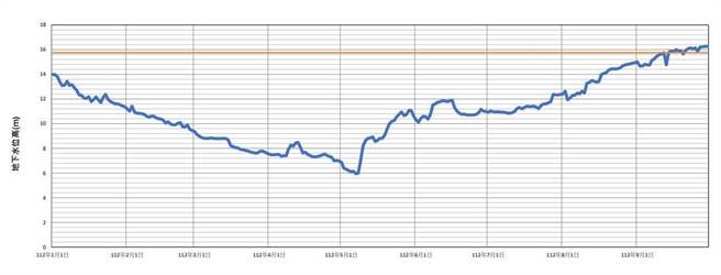 大树深层地下水位歷线图。（高雄市政府水利局提供／林雅惠传真）