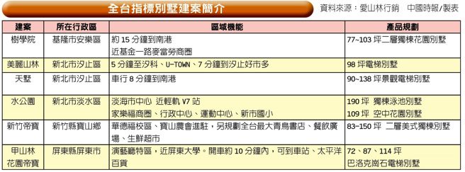 资料来源：爱山林行销 中国时报/制表