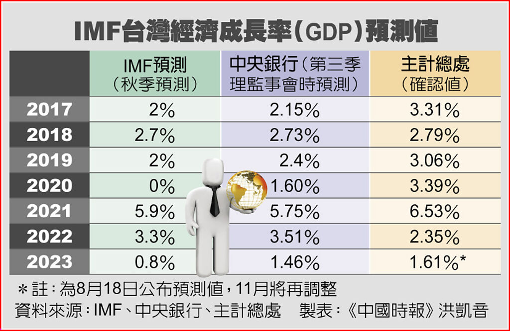 IMF台灣經濟成長率（GDP）預測值
