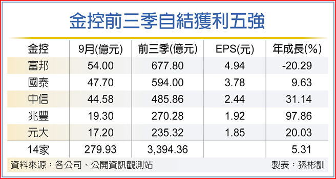 金控前三季自结获利五强