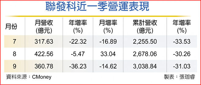 联发科近一季营运表现