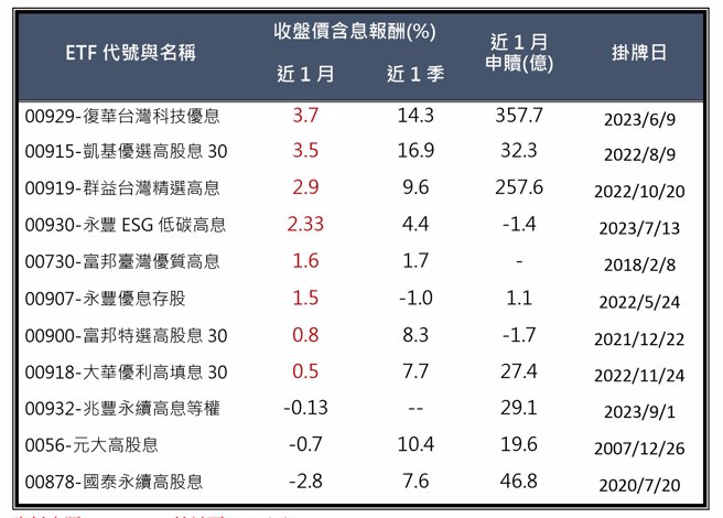 資料來源：Cmoney  統計至2023/9/28